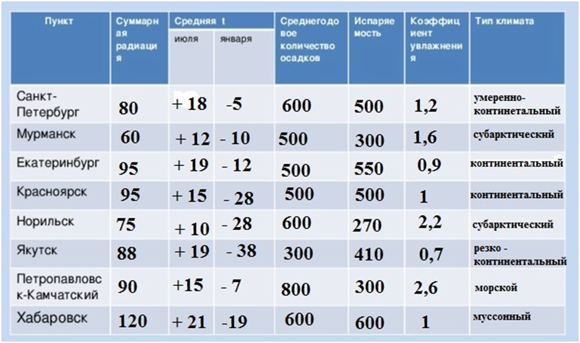 Сколько осадков в хабаровске. Таблицу по географии Суммарная радиация. Таблица Суммарная радиация средняя температура. Коэффициент увлажнения в Санкт Петербурге. Суммарная радиация в Санкт-Петербурге.